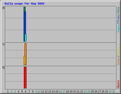 Daily usage for May 2026