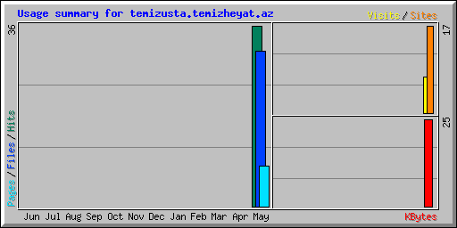 Usage summary for temizusta.temizheyat.az